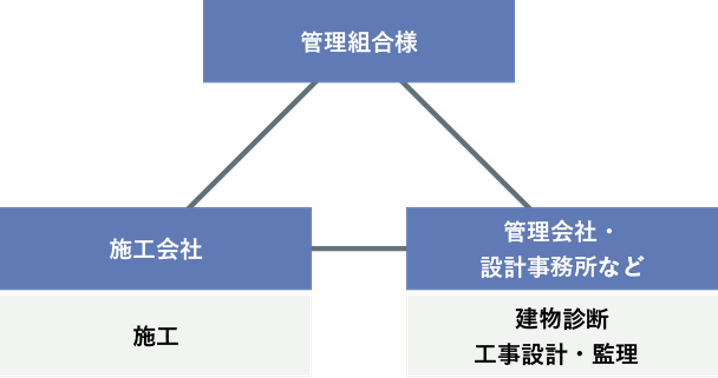 設計監理方式.png