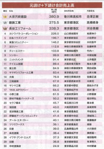 リフォーム産業新聞20230130_マンション大規模修繕売上ランキング2023_元請下請合計売上高.png