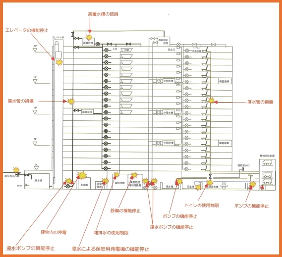 調整画像_③高層マンションで起きやすい設備の被害.webp