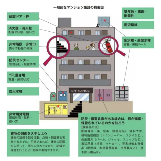 ⑧一般的なマンション施設の概要図.webp