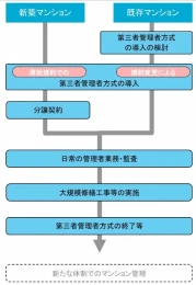 6 第三者管理者方式導入プロセス.webp
