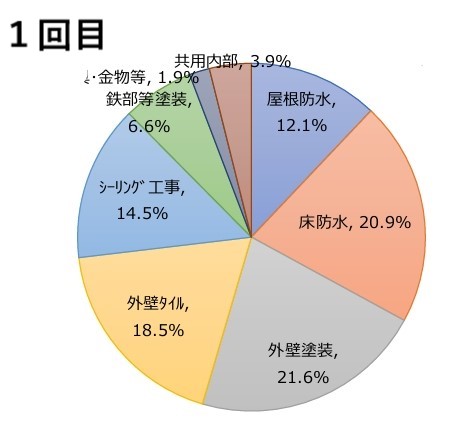 2-3-2 大規模修繕の回数別工事金額割合　１回目 (1).jpg