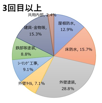 2-3-4 大規模修繕の回数別工事金額割合　3回目 (1).jpg