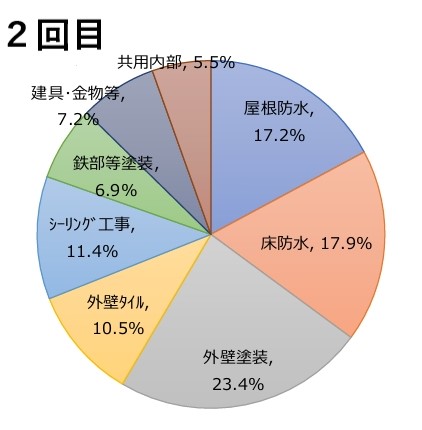 2-3-3大規模修繕の回数別工事金額割合　2回目 (1).jpg
