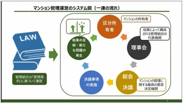 1 管理規約の実態と運用（横浜市.webp