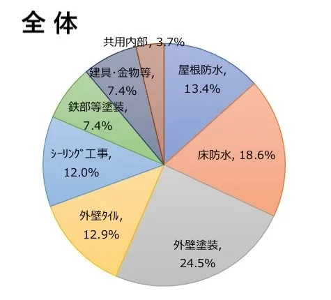 2-3-1大規模修繕の回数別工事金額割合　全体 (1).webp