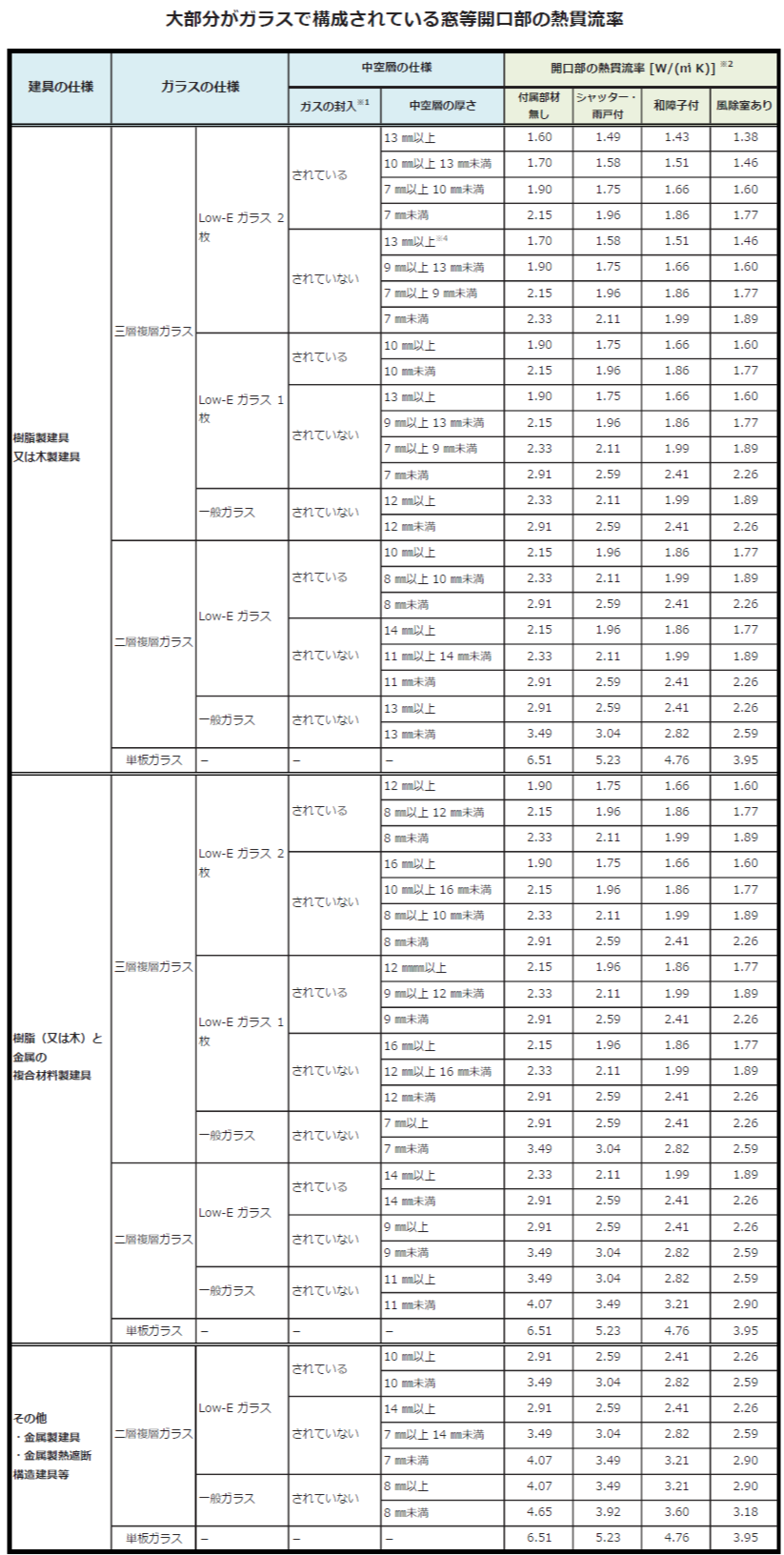 7.大部分がガラスで構成されている窓等開口部の「熱貫流率(U値)」_松川修正.PNG