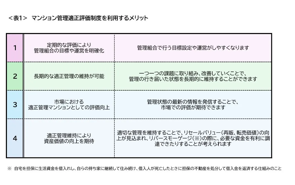 表1_マンション管理評価適正評価制度を利用するメリット.JPG