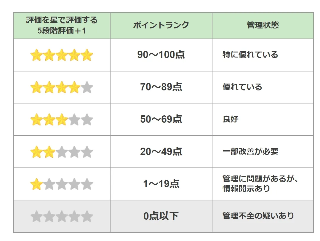 図2 ６段階でマンションの管理状態を評価.webp