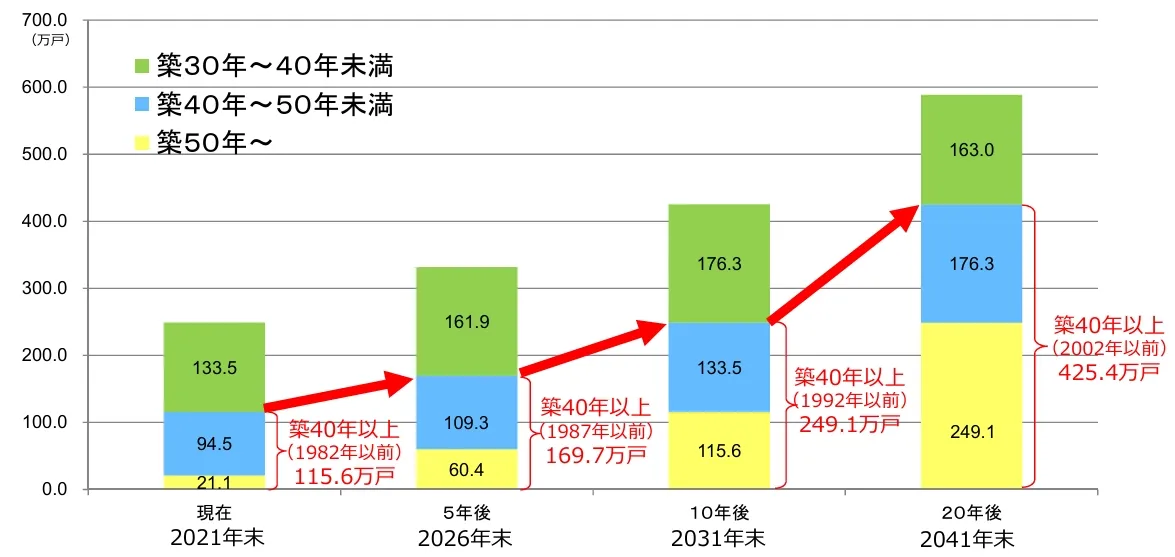 図4 高経年マンションストック.webp