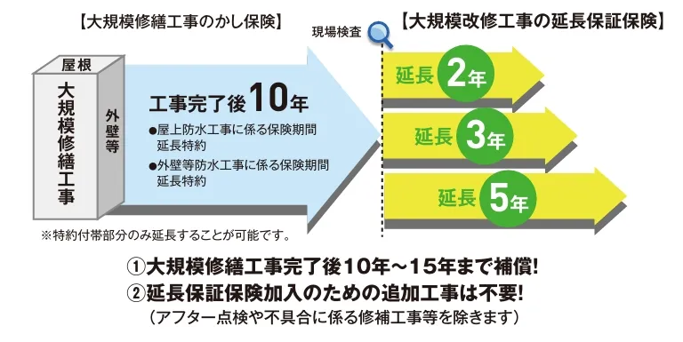 4 延長補償保険 ハウスプラス.webp