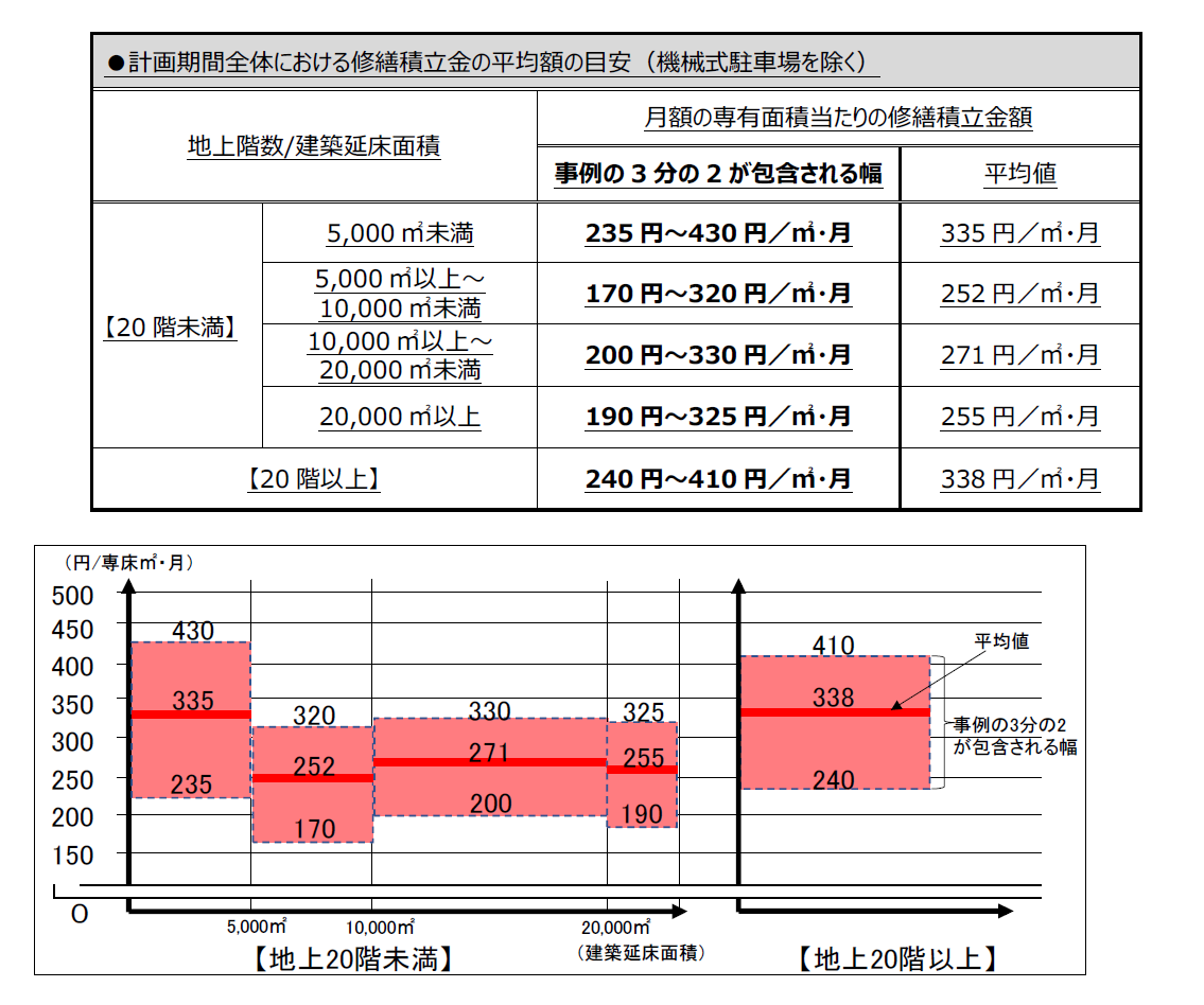 修繕積立金の平均額.png