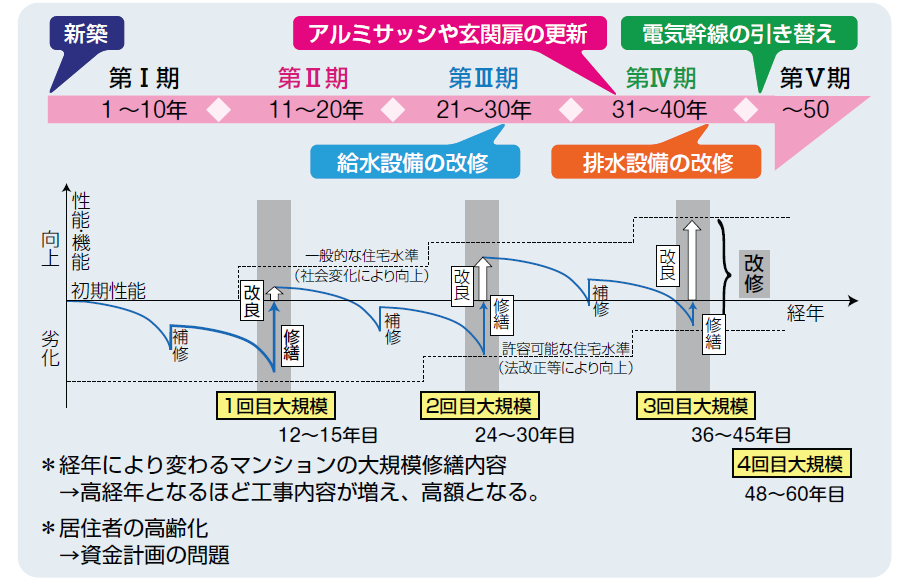 大規模修繕工事の時期.png