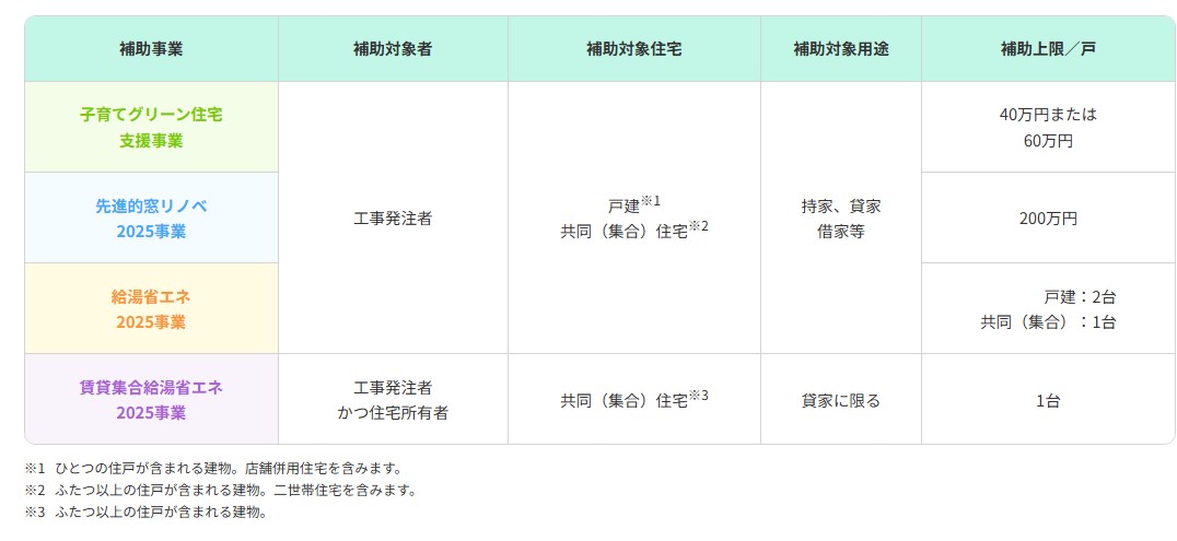 各補助事業における補助対象と補助上限