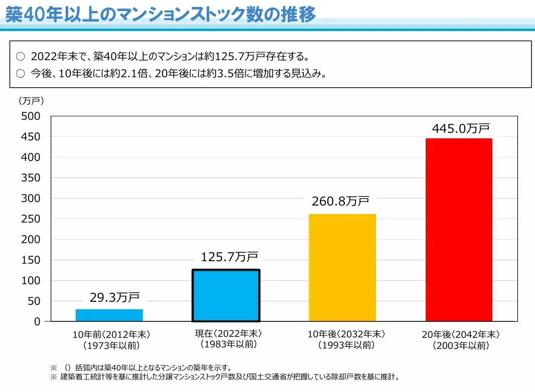 ②築40年以上のマンションストック数の推移.webp