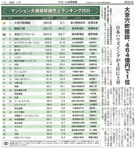 リフォーム産業新聞2025マンションの大規模修繕売上ランキング.webp