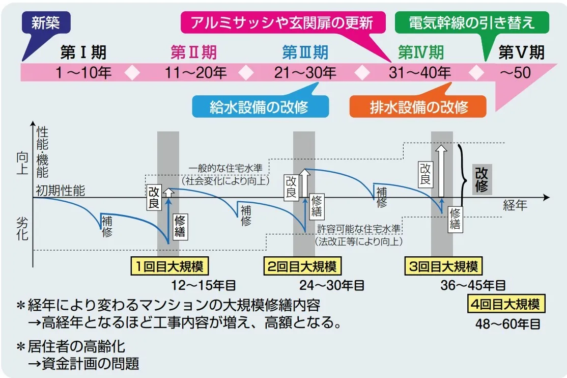 2 大規模修繕工事の周期(横浜市「マンション管理・再生の手引き」より).webp