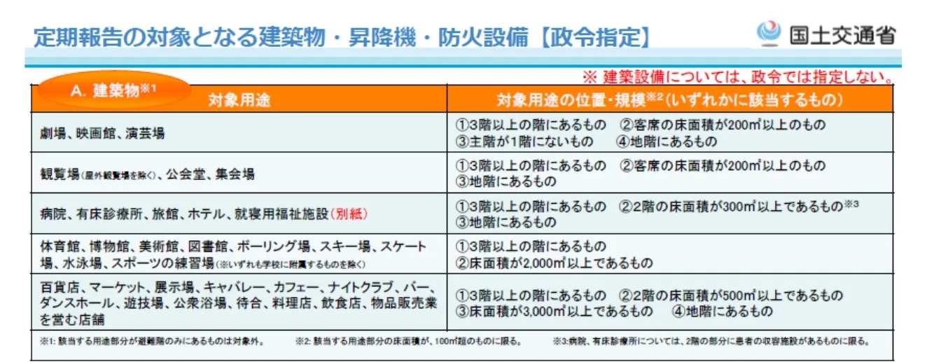 追加 定期報告の対象となる建築物等.webp