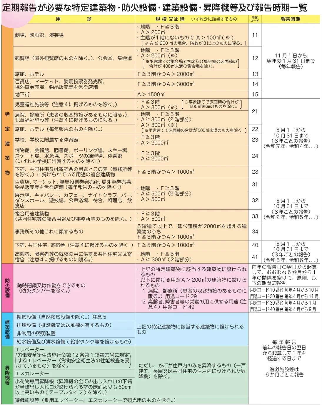 6 定期報告が必要な特定建築物・防火設備・建築設備・昇降機等及び報告時期一覧.webp