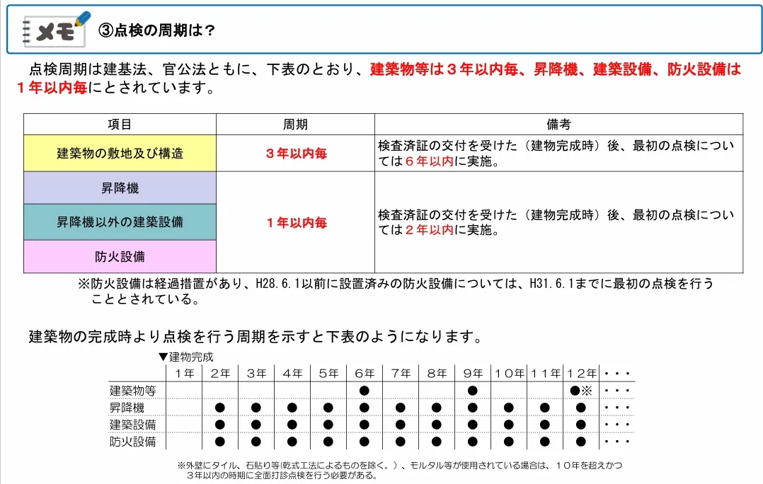 3-2 点検の周期.webp