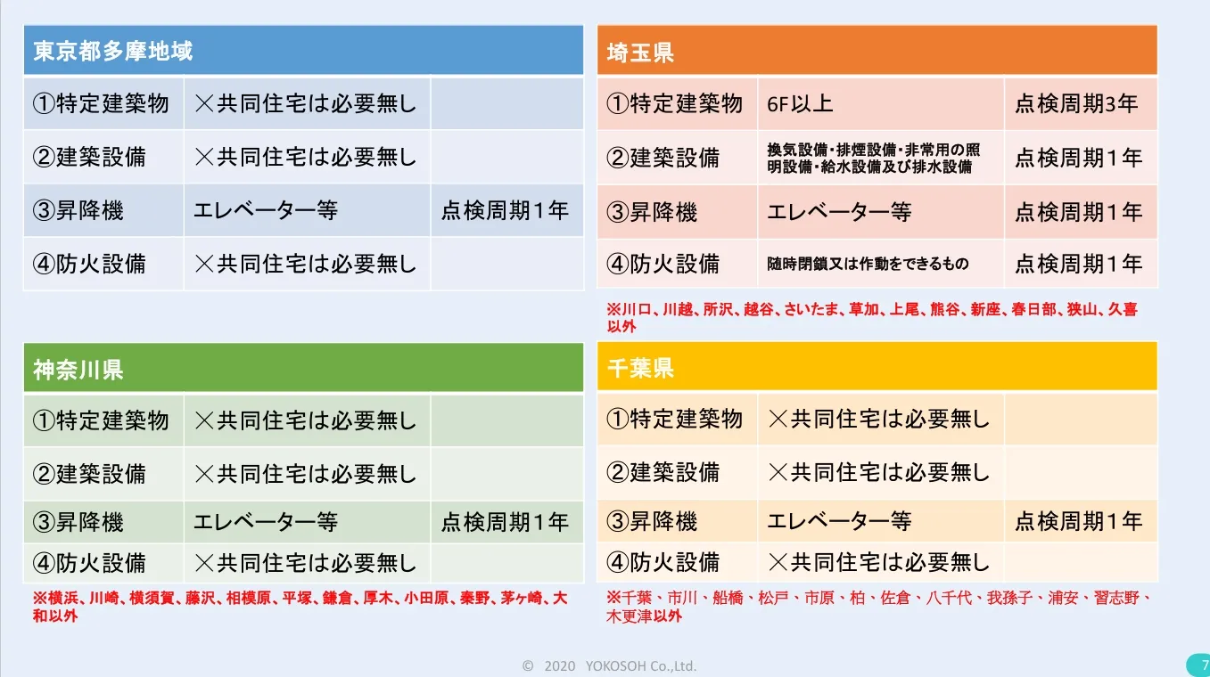 11 定期報告の対象となる建築物（特定行政庁指定②）.webp