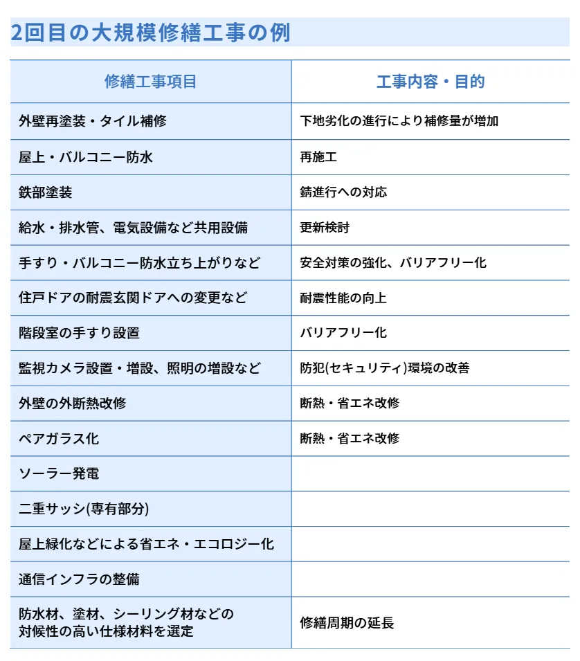 2回目の大規模修繕工事の例.webp