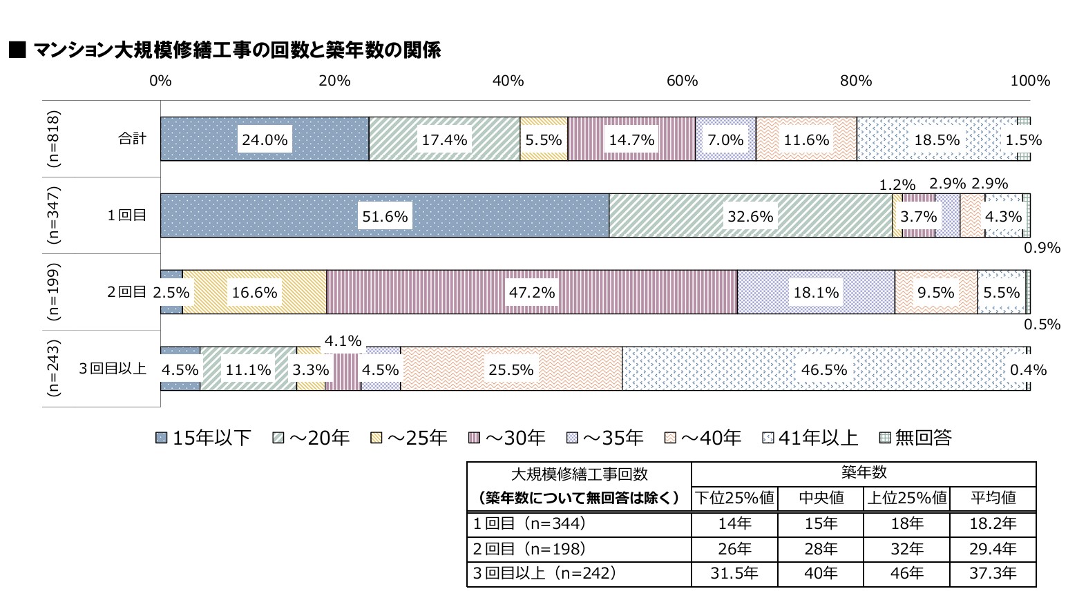 2 マンション大規模修繕工事の回数と築年数の関係.jpg