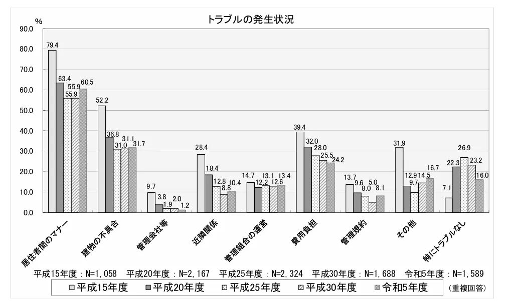 2 トラブル発生状況.webp