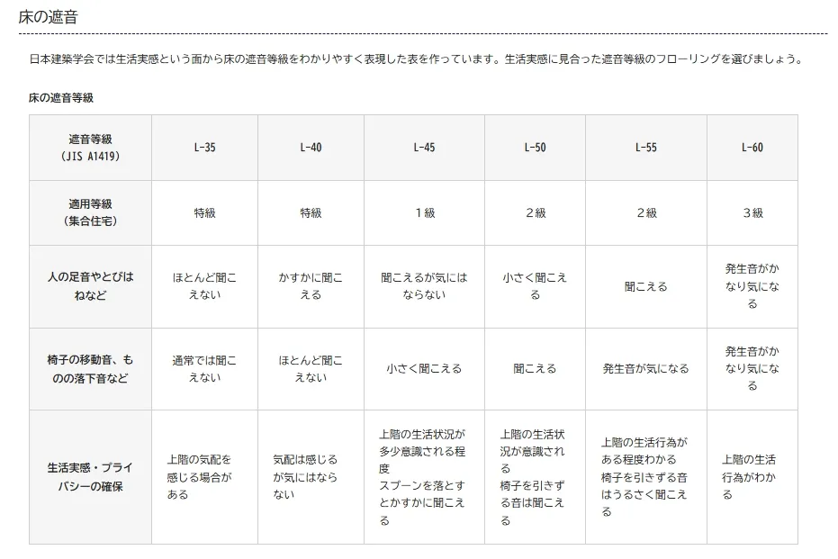 3 床の遮音等級.webp