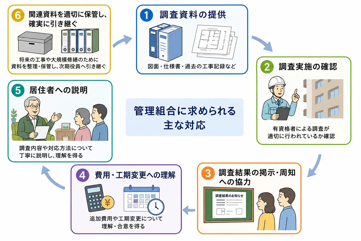 ⑫管理組合に求められる対応.webp