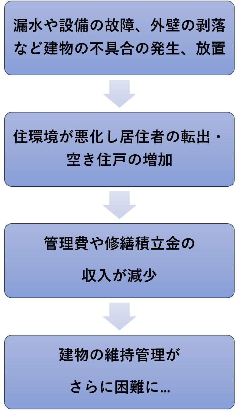 修繕積立金が不足すると.png
