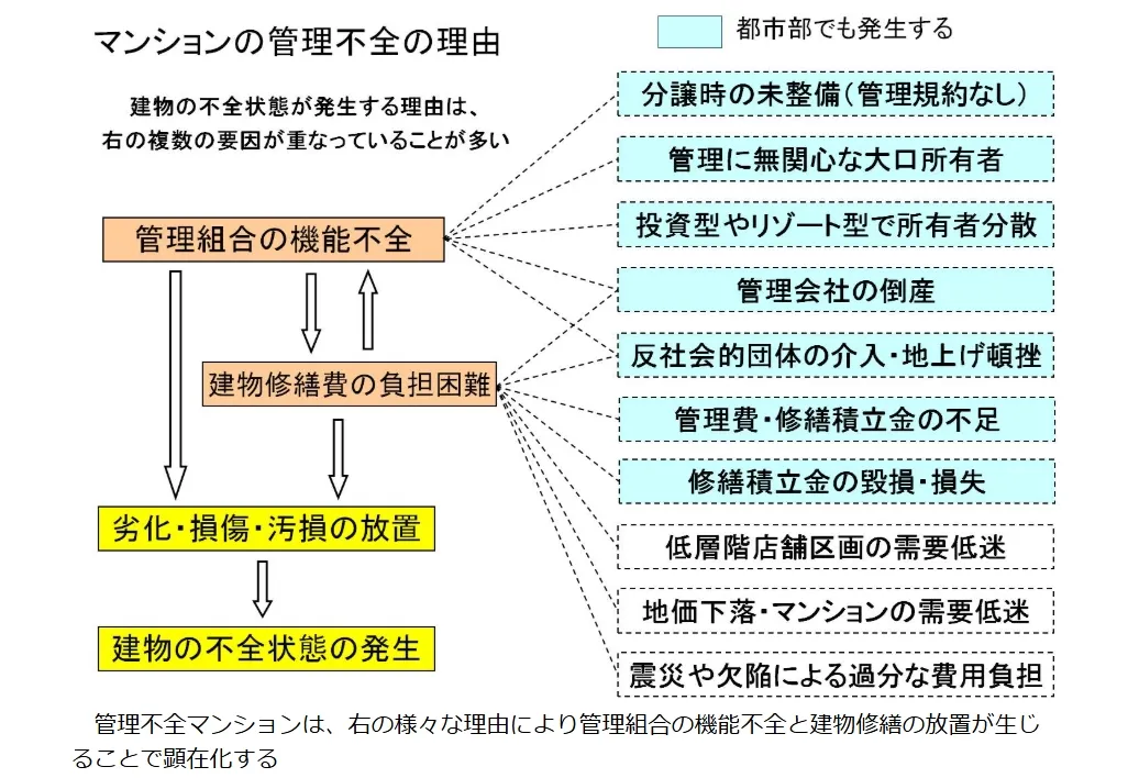 1-2 マンション管理不全の理由.webp