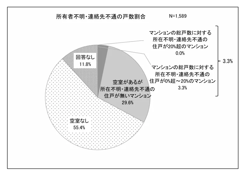 3 令和５年度マンション総合調査結果からみたマンションの居住と管理の現状 空室のうち、所有者が不明・連絡不通の戸数割合.webp