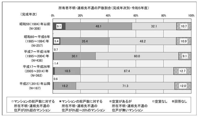 4 完成年次別不明住戸数割合.webp